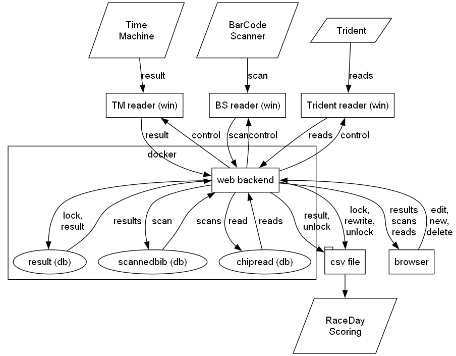 digraph records {
     graph [fontname = "helvetica"];
     node [fontname = "helvetica"];
     edge [fontname = "helvetica"];
     overlap = false;
     spline = true;

     tm [label="Time\nMachine", shape="parallelogram"];
     wtmrdr [label="TM reader (win)", shape="rectangle"];
     bs [label="BarCode\nScanner", shape="parallelogram"];
     wbsrdr [label="BS reader (win)", shape="rectangle"];
     chip [label="Trident", shape="parallelogram"];
     wchiprdr [label="Trident reader (win)", shape="rectangle"];

     rds [label="RaceDay\nScoring", shape="parallelogram"];

     subgraph cluster_0 {
         be [label="web backend", shape="rectangle"];
         dbres [label="result (db)", shape="oval"];
         dbscan [label="scannedbib (db)", shape="oval"];
         dbreads [label="chipread (db)", shape="oval"];
         label = "docker";
         color = "black";

         be -> dbres [label="lock,\nresult"];
         dbres -> be [label="results"];

         be -> dbscan [label="scan"];
         dbscan -> be [label="scans"];

         be -> dbreads [label="read"];
         dbreads -> be [label="reads"];
     }

     fe [label="browser", shape="rectangle"];

     file [label="csv file", shape="tab"];

     tm -> wtmrdr [label="result"];
     wtmrdr -> be [label="result"];
     be -> wtmrdr [label="control"];

     bs -> wbsrdr [label="scan"];
     wbsrdr -> be [label="scan"];
     be -> wbsrdr [label="control"];

     chip -> wchiprdr [label="reads"];
     wchiprdr -> be [label="reads"];
     be -> wchiprdr [label="control"];

     be -> file [label="result,\nunlock"];

     be -> file [label="lock,\nrewrite,\nunlock"];

     fe -> be [label="edit,\nnew,\ndelete"];
     be -> fe [label="results\nscans\nreads"];

     file -> rds;

     // { rank=same; tm, wtmrdr };
     // { rank=same; wbsrdr, bs };
     // { rank=same; wchiprdr, chip };

     {
         rank=same;
         edge[style=invis];
         file -> fe;
     }
 }